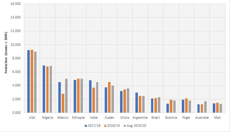 Gráfico com maiores produtores de sorgo granífero