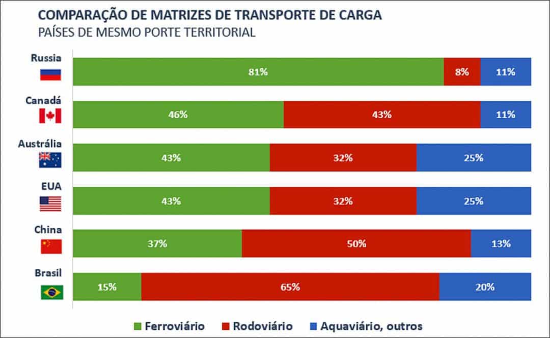 Gráfico sobre o transporte de cargas