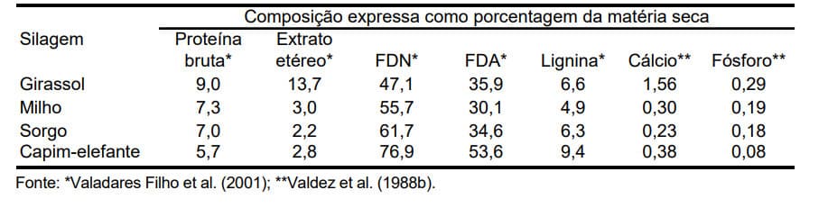 Tabela comparativa de girassol com milho, sorgo e capim