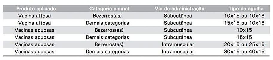 Arte sobre agulhas de vacinação contra a febre aftosa