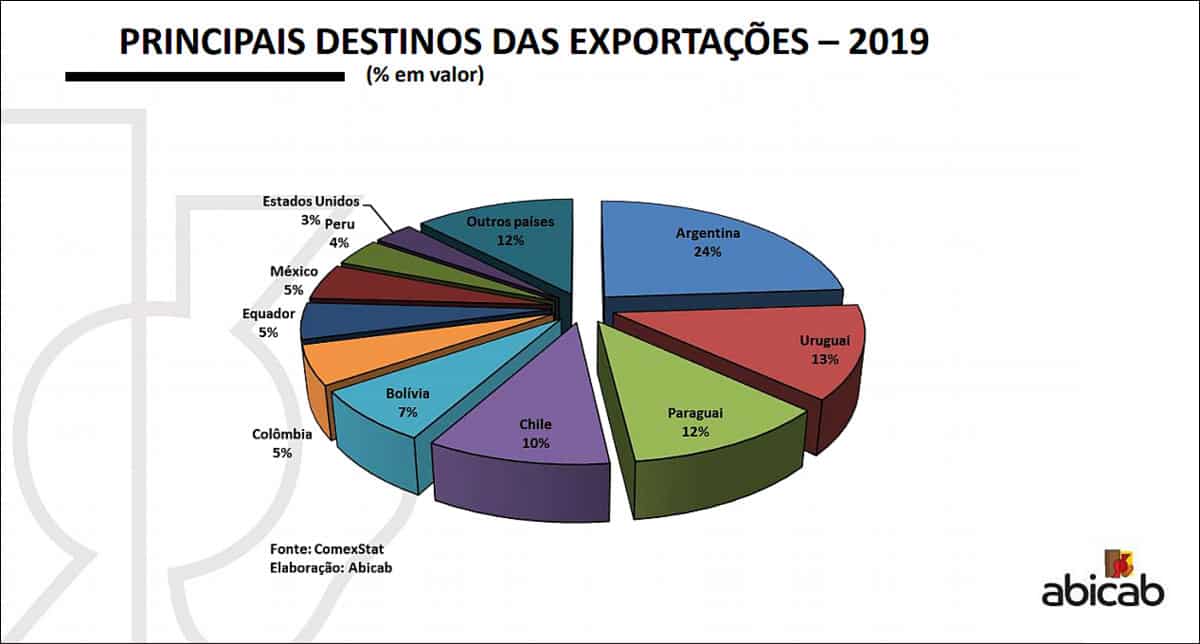 Destino da exportação brasileira de cacau