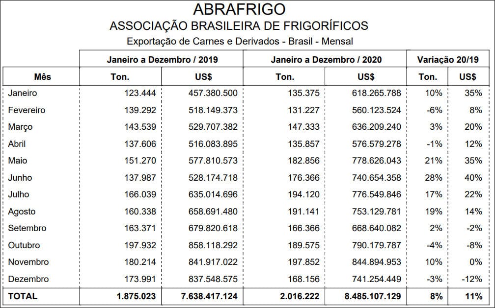 Quadro sobre exportação de carne 2020
