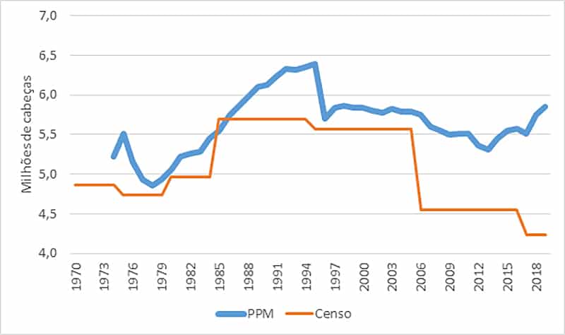 Gráfico mostra a quantidade de cavalos existentes no Brasil