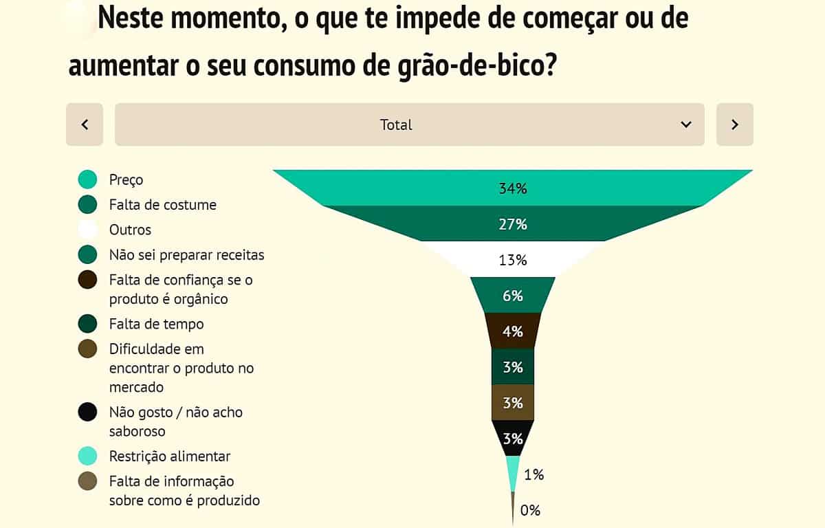 Pesquisa sobre consumo de grão-de-bico