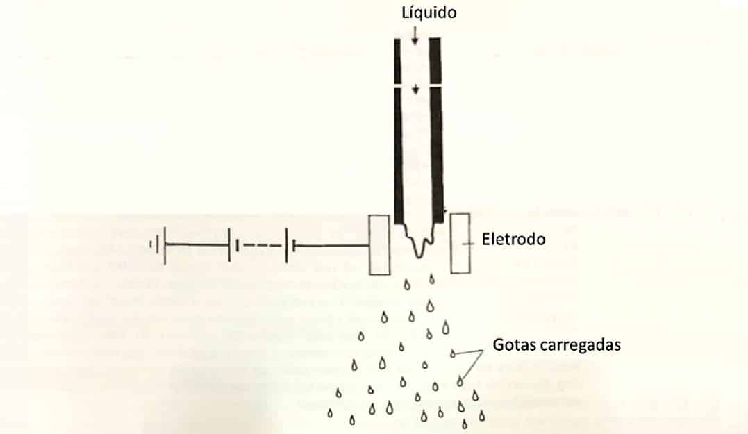 Processo de pulverização eletrostática