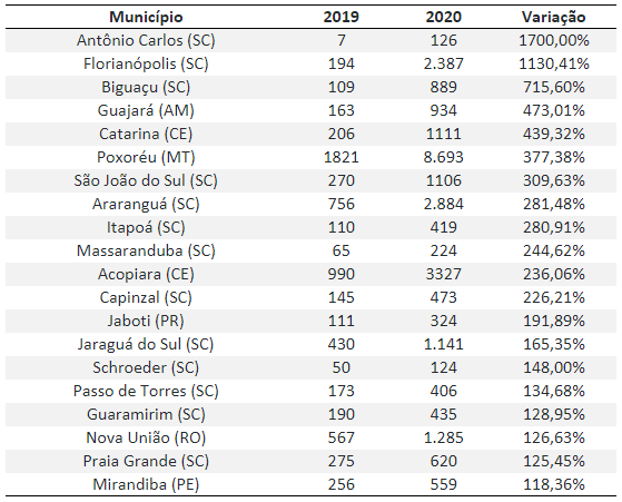Tabela comparativa da variação de número de equinos em 20 cidades