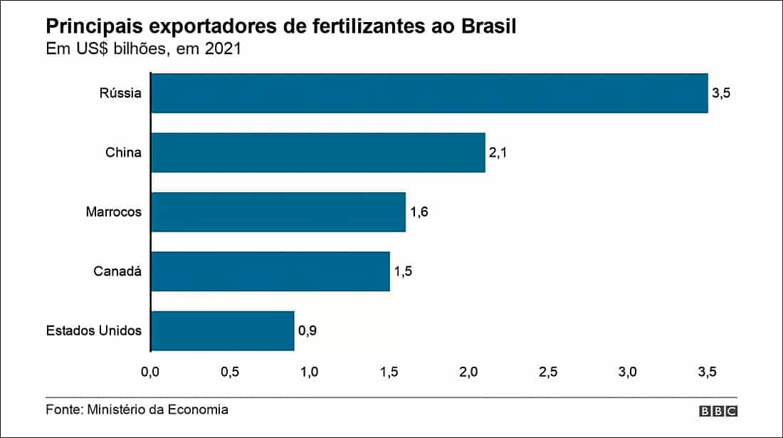 Países que mais exportam fertilizantes ao Brasil