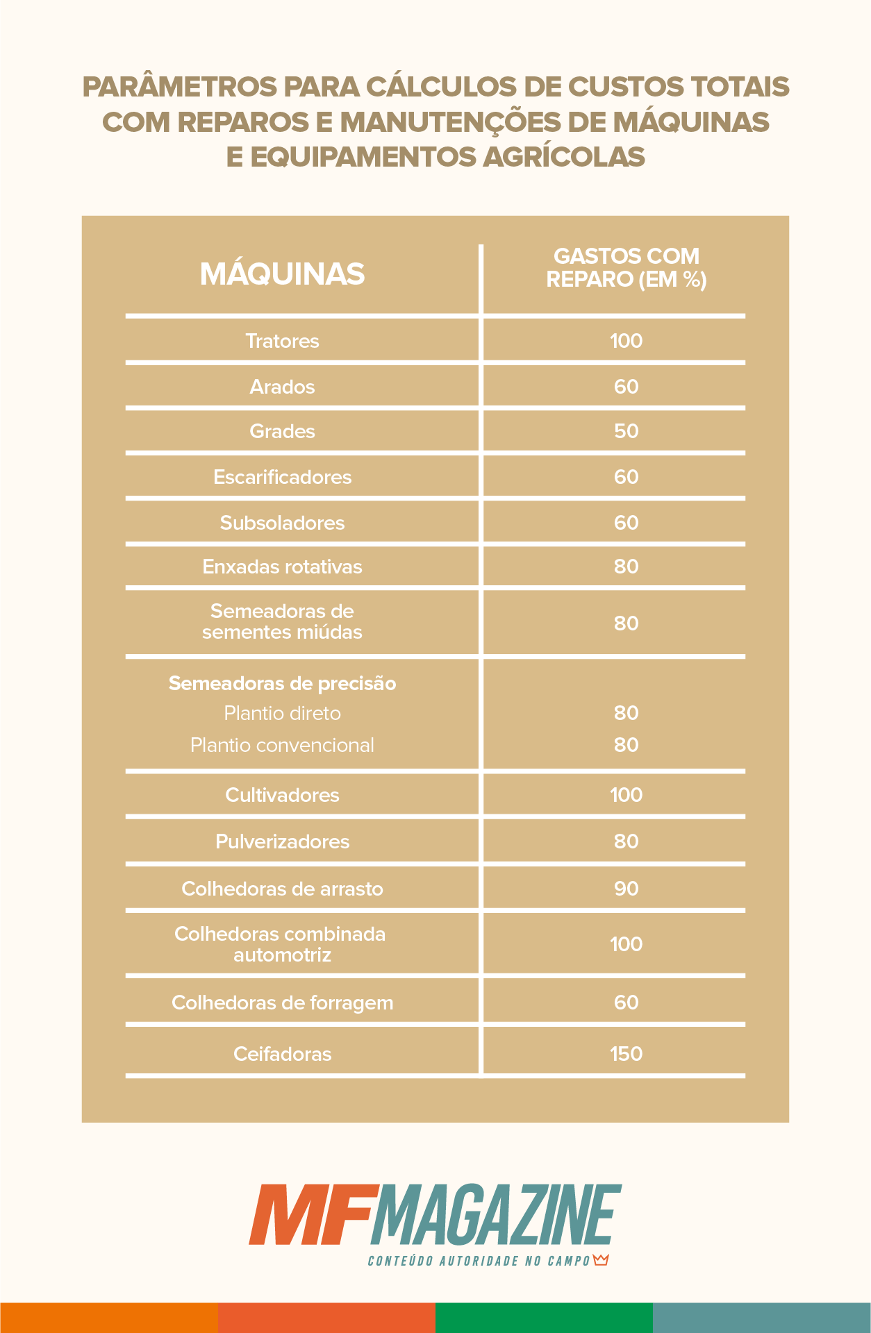 Tabela de parâmetros para cálculos de custos totais com reparos e manutenções de máquinas e equipamentos agrícolas.