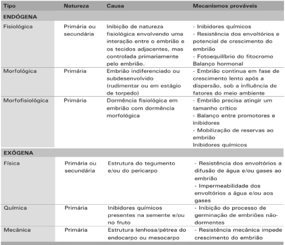 Divisões de causas de dormência e conhecidas nas culturas