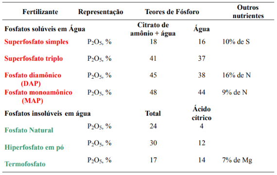 Principais fertilizantes fosfatados simples e suas garantias mínimas, de acordo com o Ministério da Agricultura