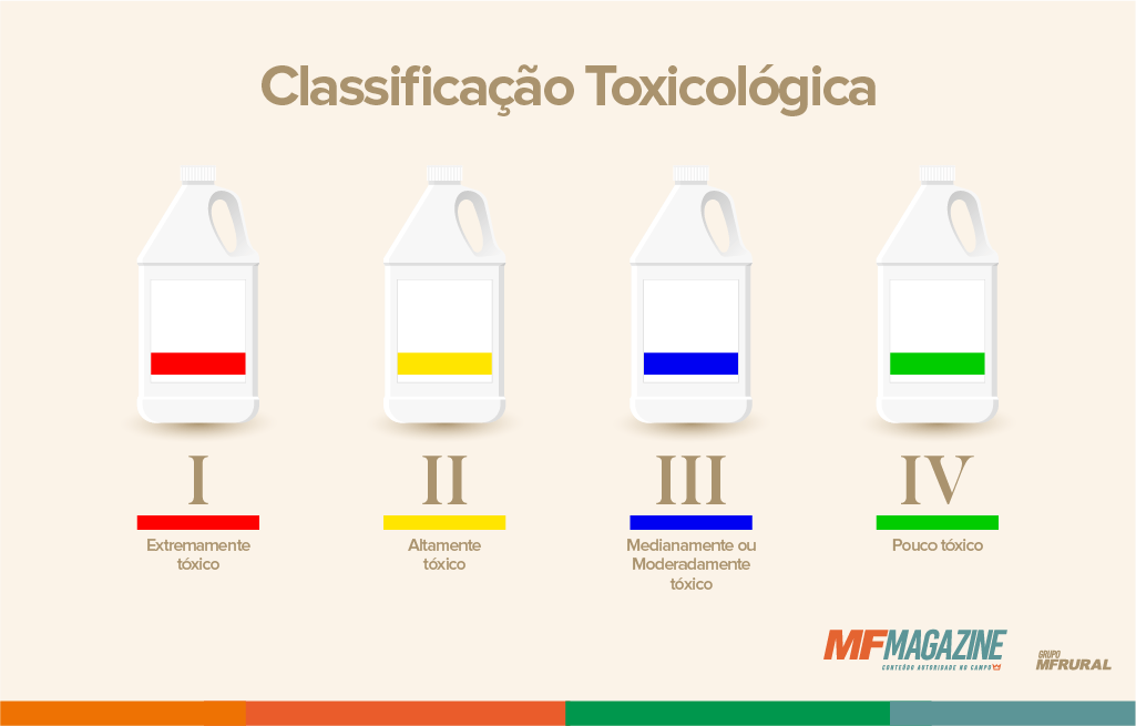 Infográfico clássificação toxicológica, onde I, representado pela faixa vermelha é extremamente tóxico, II representado pela faixa amarela é altamente tóxico, III representado pela faixa azul é medianamente ou moderadamente tóxico e IV representado pela faixa verde é pouco tóxico