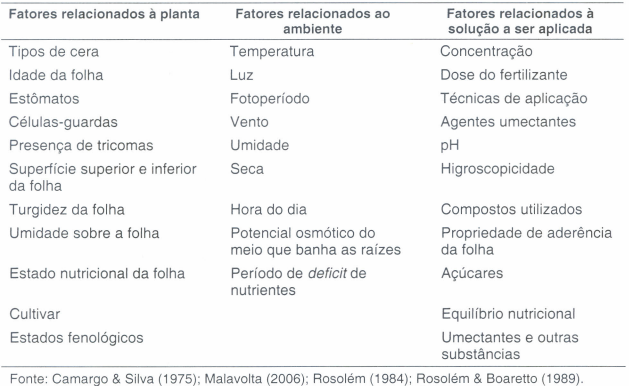 Tabela com listagem de todos os fatores que influenciam na eficiência da adubação foliar 