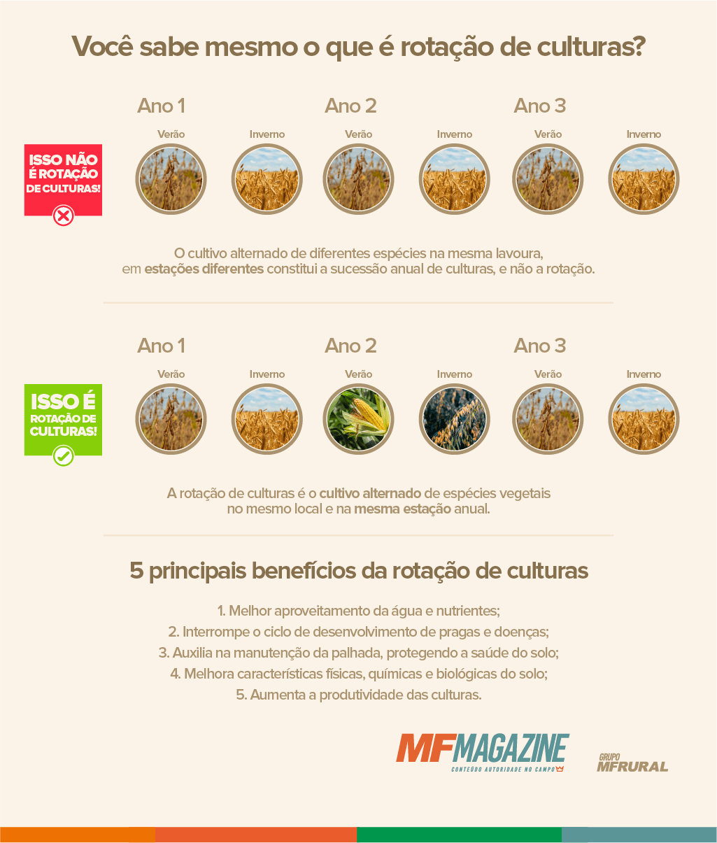 Infográfico explicando o que é sucessão de culturas e o que é rotação de culturas, evidenciando a diferença entre elas e listando cinco principais benefícios da rotação de culturas