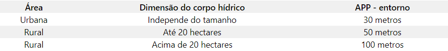 Tabela contendo os distanciamentos para as APP no entorno dos lagos e lagoas de acordo com a sua localização e com a dimensão do corpo hídrico