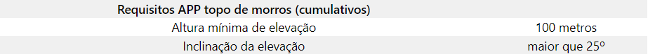 Tabela com requisitos cumulativos de altura mínima de elevação e inclinação para estabelecimento de APP em topo de morros
