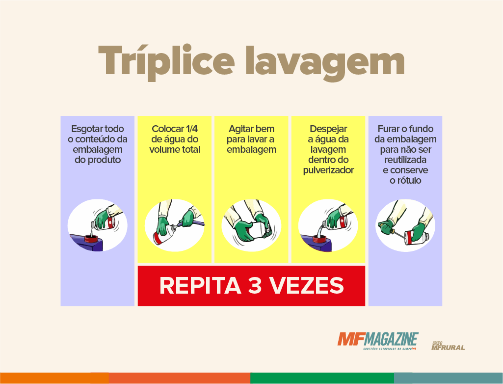 Infográfico com sequência de tríplice lavagem de embalagens de produtos fitossanitários