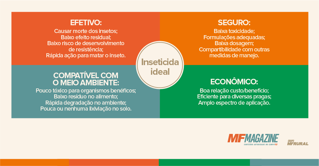 Infográfico com um resumo dos aspectos que um inseticida ideal deve ter: ser efetivo, ser seguro, ser compatível com o meio ambiente e ser econômico