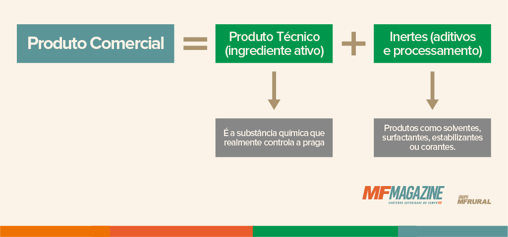 Infográfico demonstrando a composição dos inseticidas comerciais