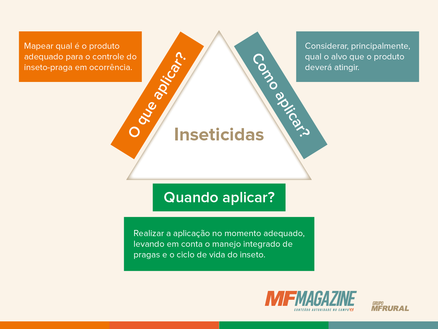 Infográfico demonstrando os aspectos a serem observados para uma aplicação correta de inseticidas