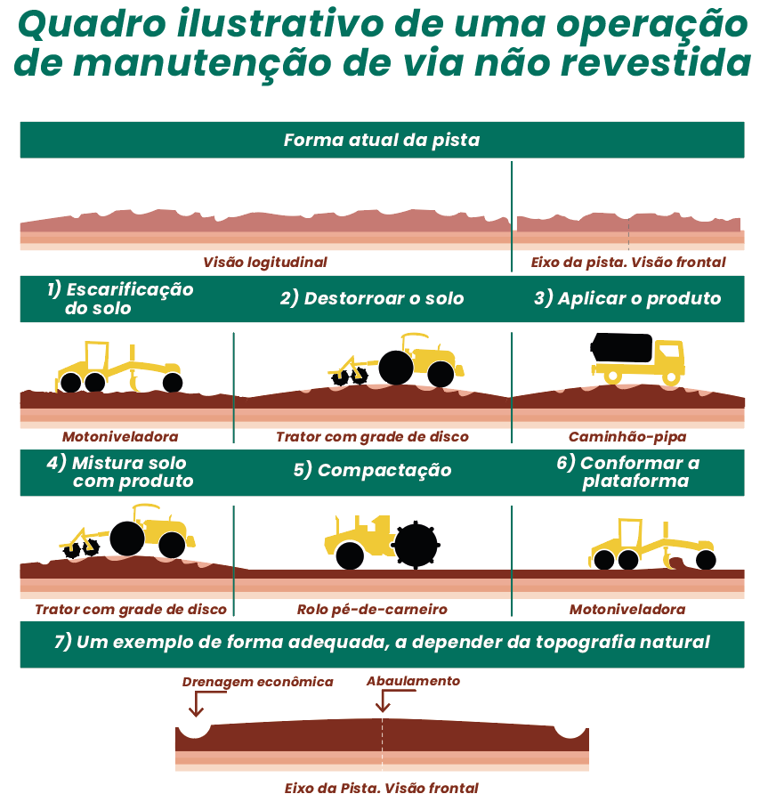 Quadro ilustrativo de uma operação de manutenção de via não revestida.
