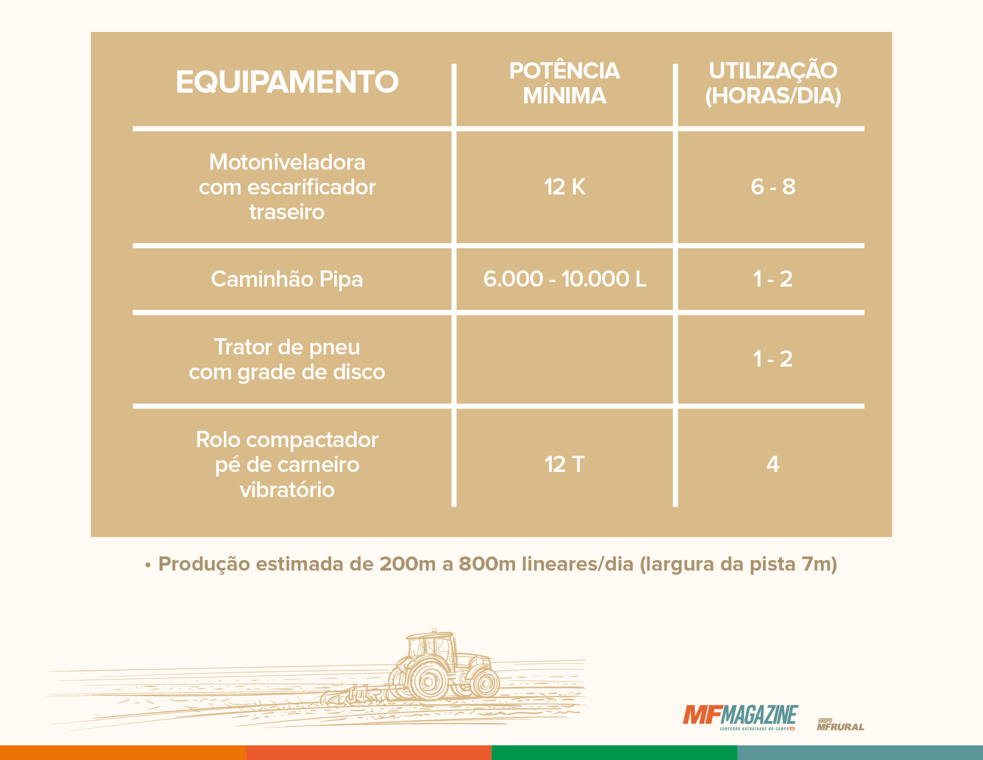 Tabela contendo os equipamentos básicos utilizados na estabilização química, comparando informações como potência mínima e utilização em horas/dia