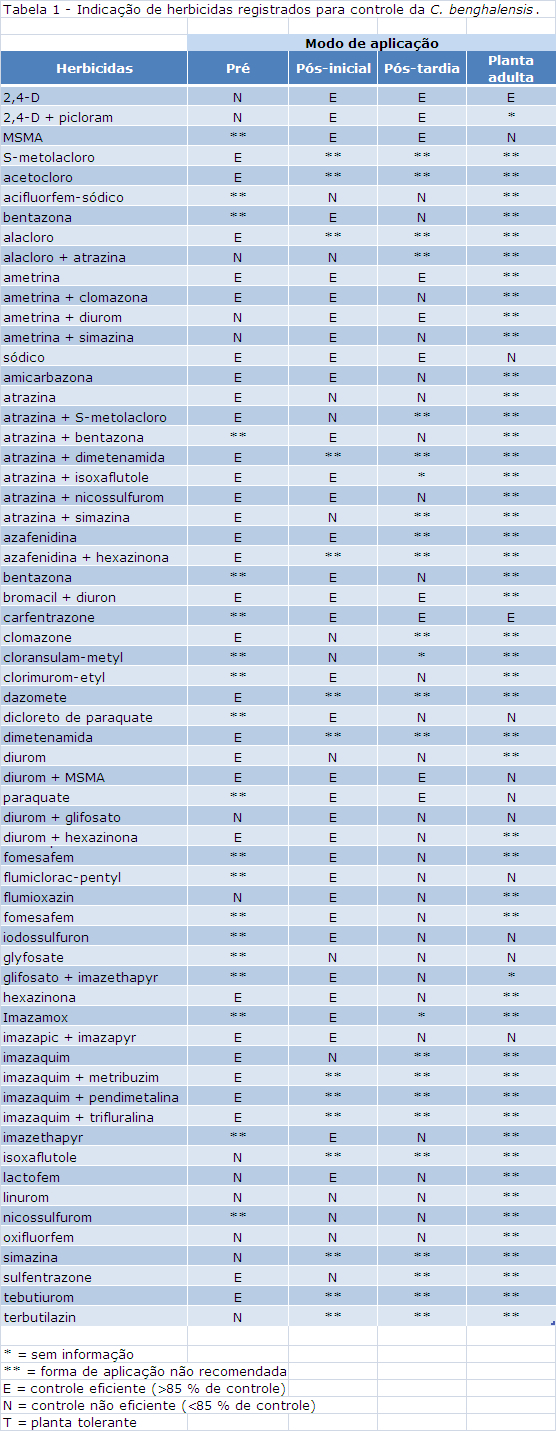 Tabela indicando quais os herbicidas registrados para o controle da espécie C. Benghalensis, contendo informações a respeito da eficiência de controle