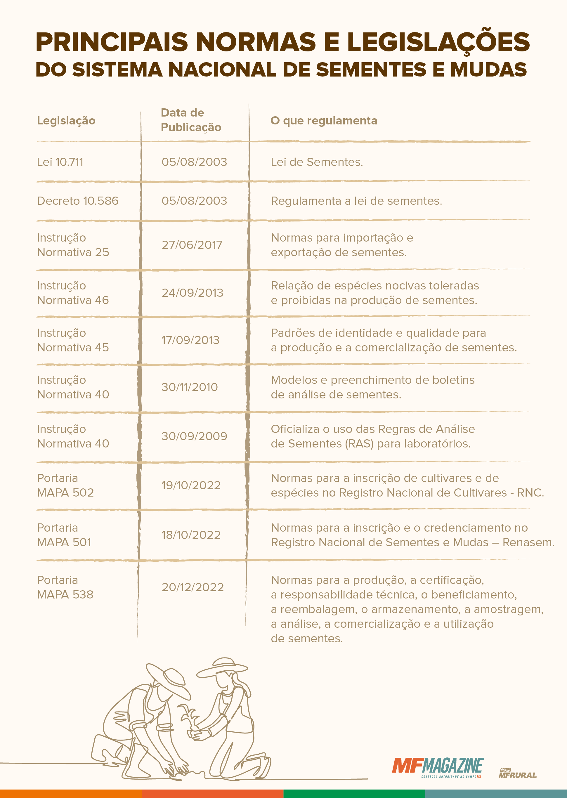 Tabela contendo as principais normas e legislações do sistema nacional de sementes e mudas, com colunas com o número da legislação, data da publicação e conteúdo da norma
