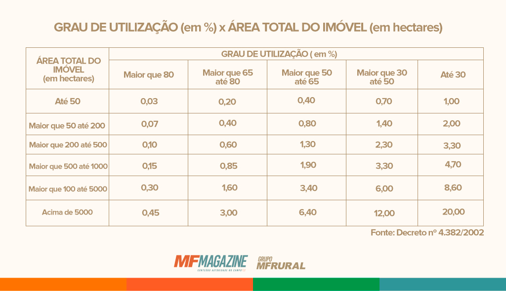 Tabela contendo as alíquotas utilizadas para o cálculo do ITR de acordo com o grau de utilização e a área total do imóvel
