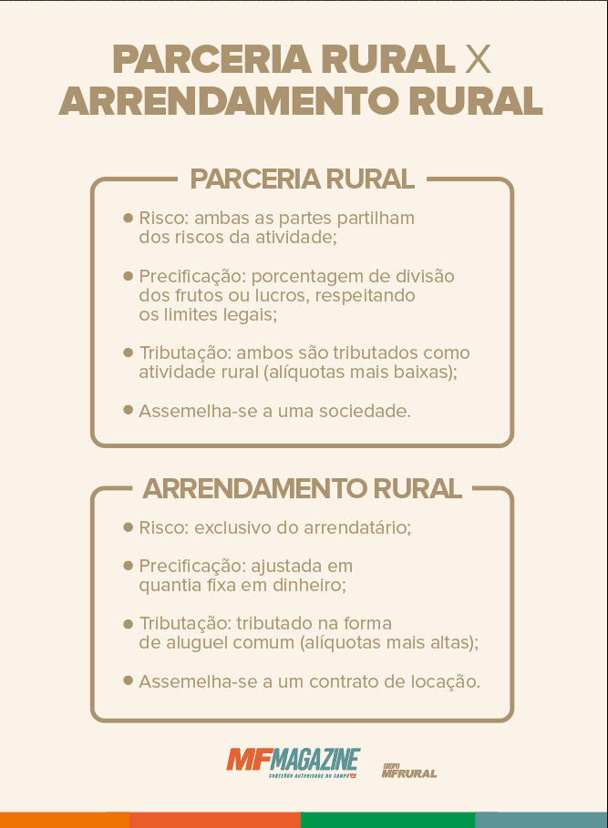 Quadro comparativo com as principais características que diferenciam os contratos de parceria e arrendamento rural
