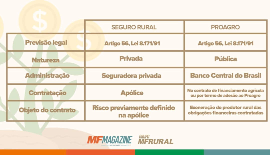 Tabela comparativa com as diferenças entre o Seguro Rural e o Proagro, contendo as categorias: previsão legal, natureza, administração, contratação e objeto do contrato
