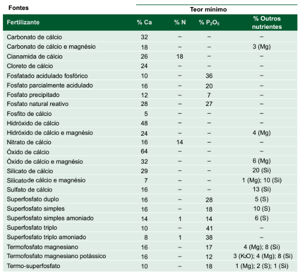 Quado com diferentes fontes de cálcio em fertilizantes.