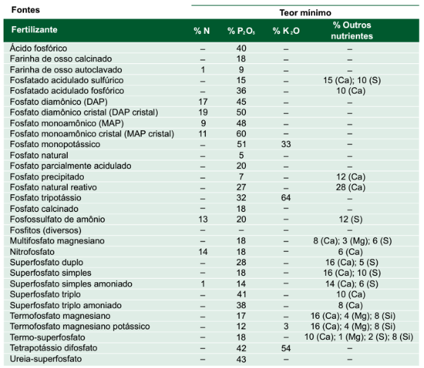 Fontes de fertilizantes fosfatados