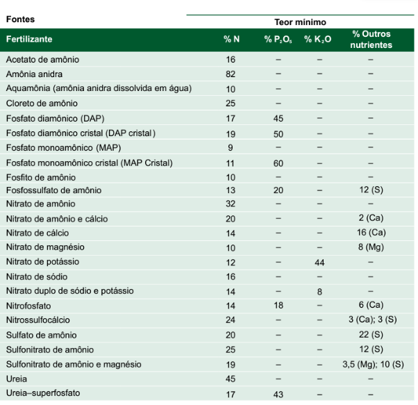 Quadro de nutrientes por fertilizante