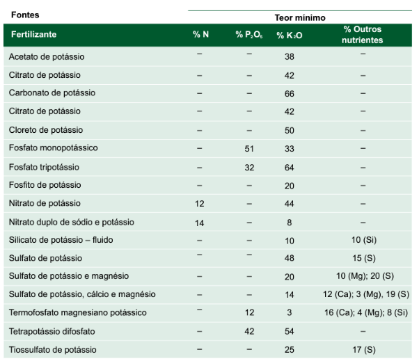 Fontes de fertilizantes potássicos