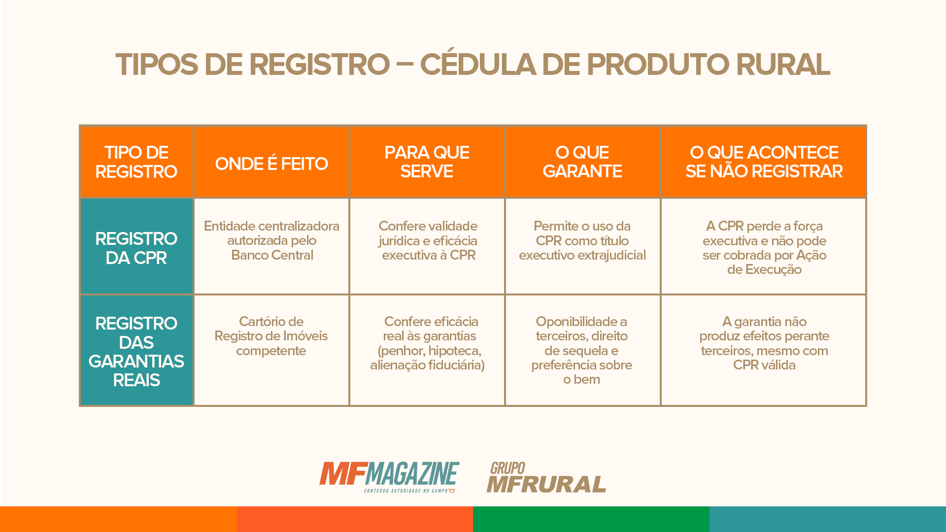 Tipos de registro da CPR A imagem apresenta uma tabela comparativa com cinco colunas: tipo de registro, onde é feito, para que serve, o que garante e o que acontece se não registrar. A primeira linha trata do Registro da CPR, feito em entidade centralizadora autorizada pelo Banco Central, que confere validade jurídica e eficácia executiva, permitindo o uso da CPR como título executivo extrajudicial; sem registro, a CPR perde força executiva. A segunda linha trata do Registro das Garantias Reais, feito no Cartório de Registro de Imóveis competente, que confere eficácia real às garantias como penhor, hipoteca e alienação fiduciária, garantindo oponibilidade a terceiros, direito de sequela e preferência sobre o bem; sem registro, a garantia não produz efeitos perante terceiros. Infográfico assinado pela MF Magazine e Grupo MF Rural.