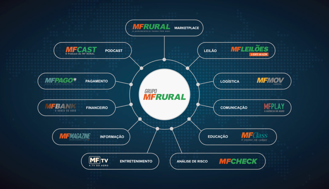 Ecossistema do Grupo MF Rural com suas diferentes frentes de atuação em negócios, informação, comunicação, educação, logística, finanças e outros serviços voltados ao agronegócio